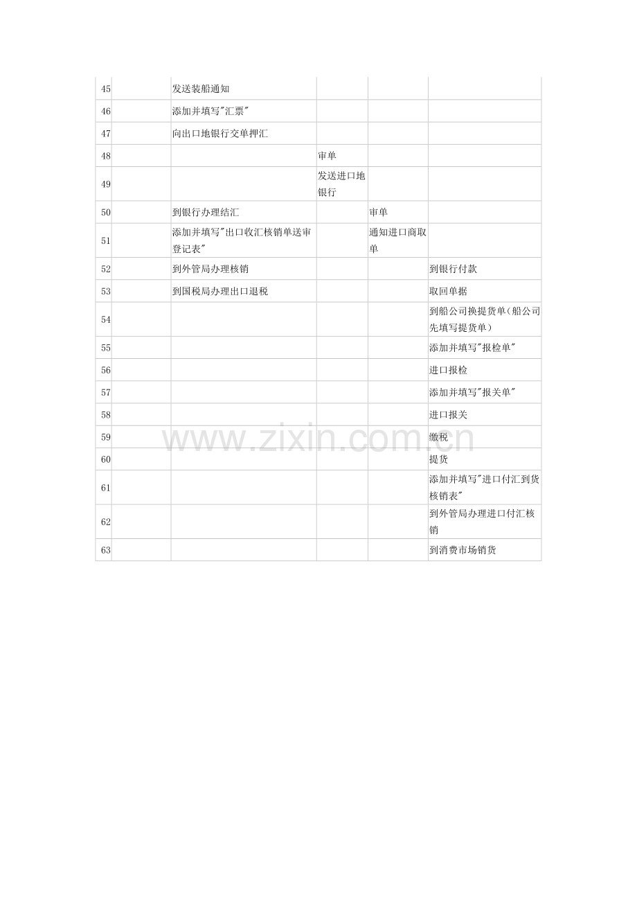 LC---CIF履约流程.doc_第3页