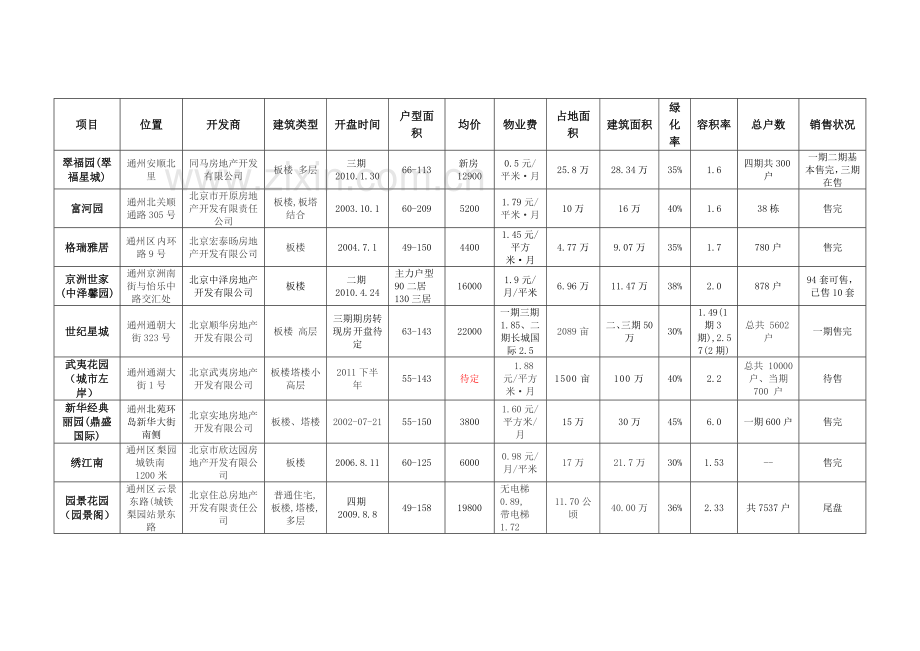 宋庄房地产市场调研报告及产品定位建议.doc_第3页