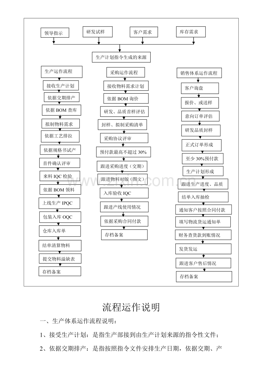 生产营销体系流程.doc_第2页