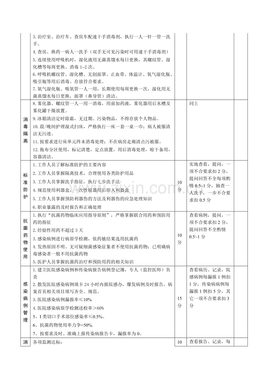 科室院感管理质量考核评分标准.doc_第2页