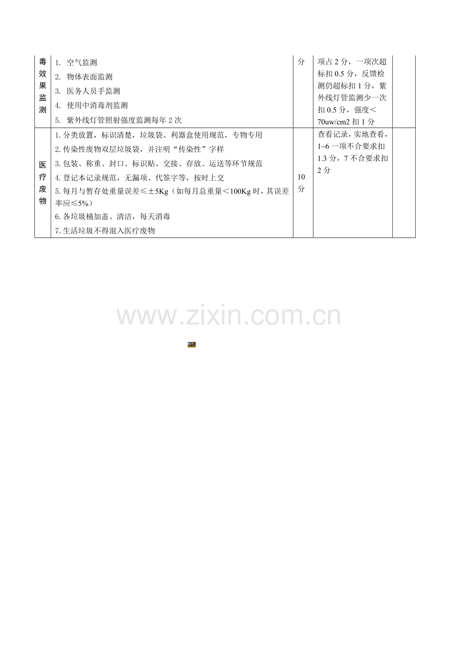 科室院感管理质量考核评分标准.doc_第3页