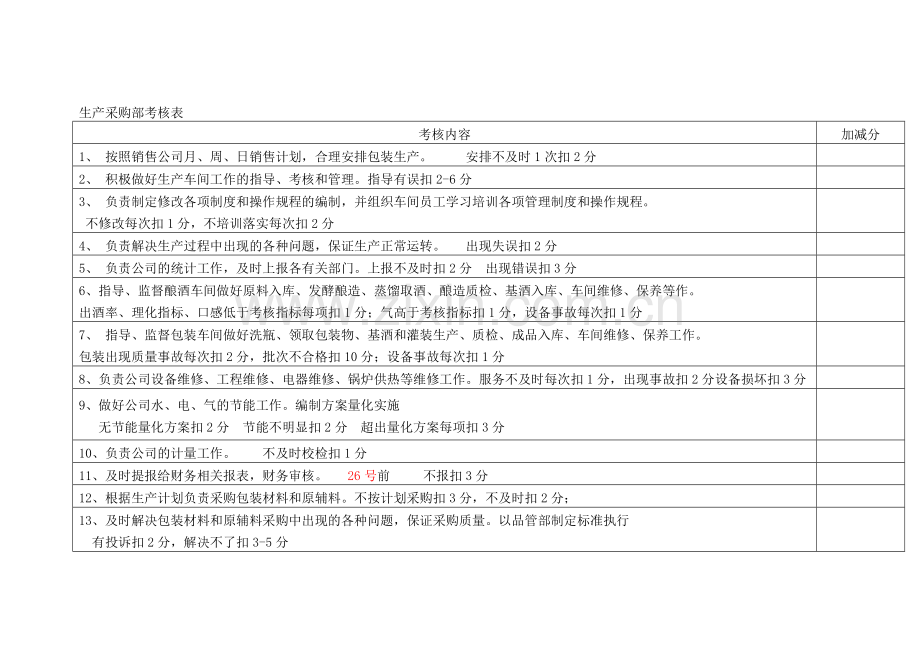 生产采购部考核表.doc_第1页