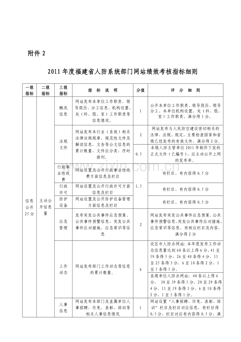 2011年度福建省人防系统部门网站绩效考核指标细则.doc_第1页