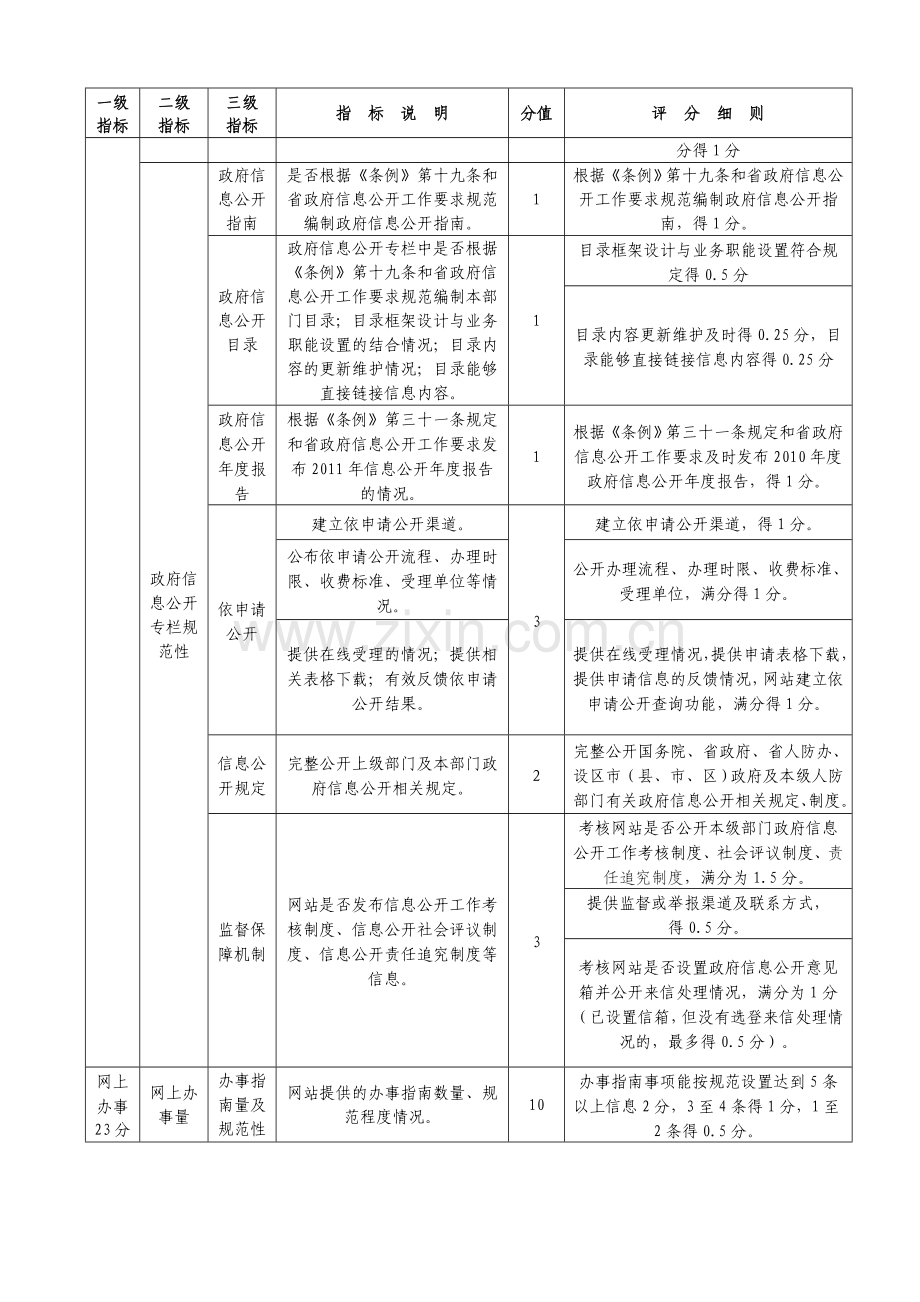 2011年度福建省人防系统部门网站绩效考核指标细则.doc_第2页