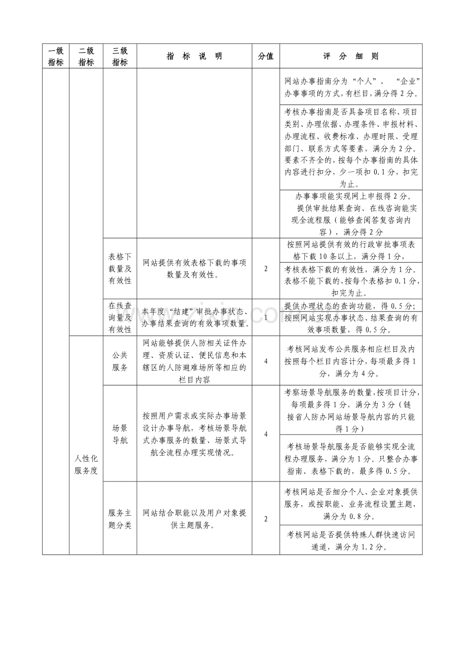 2011年度福建省人防系统部门网站绩效考核指标细则.doc_第3页