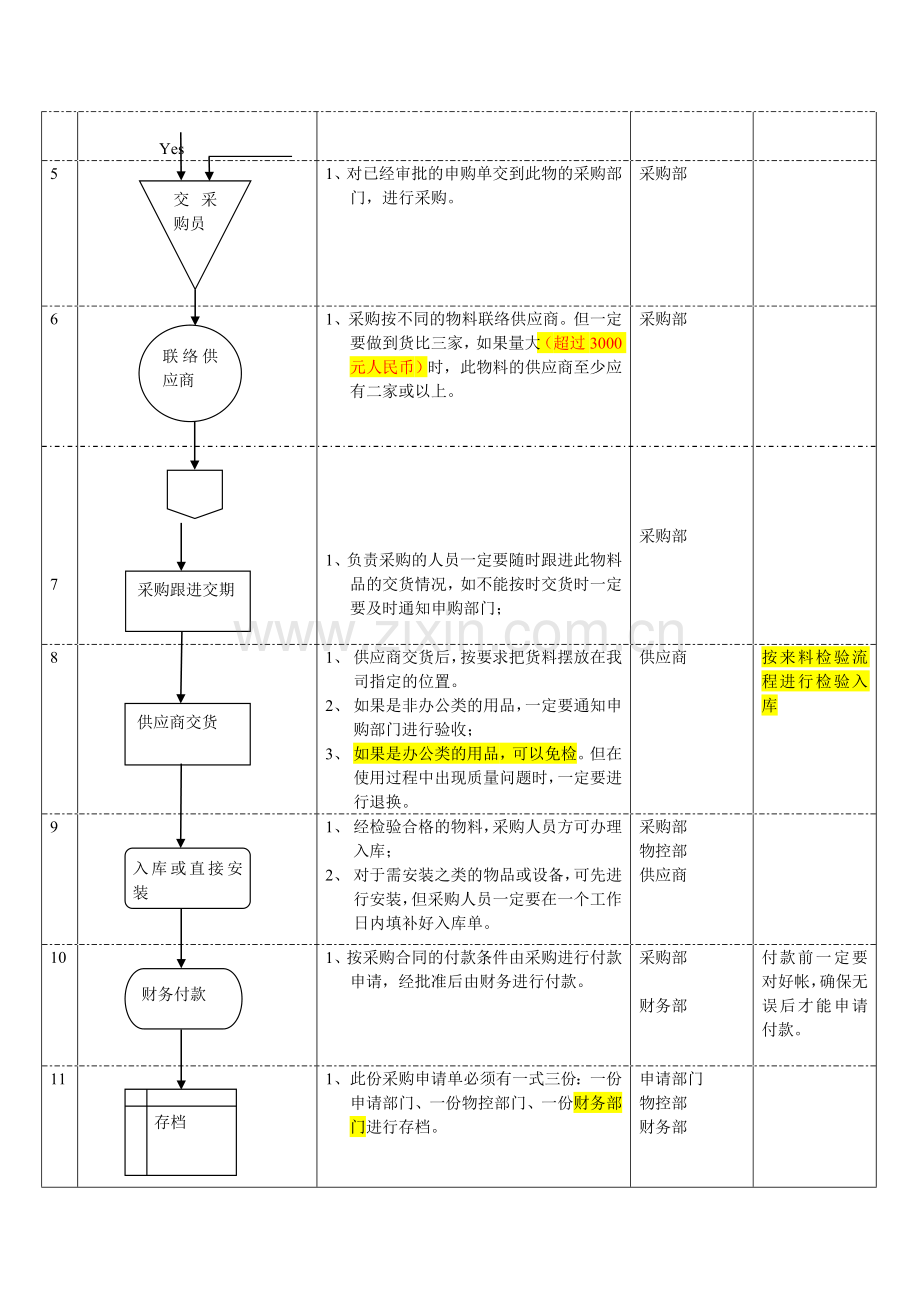 常用办公耗类物资请购流程图.doc_第2页