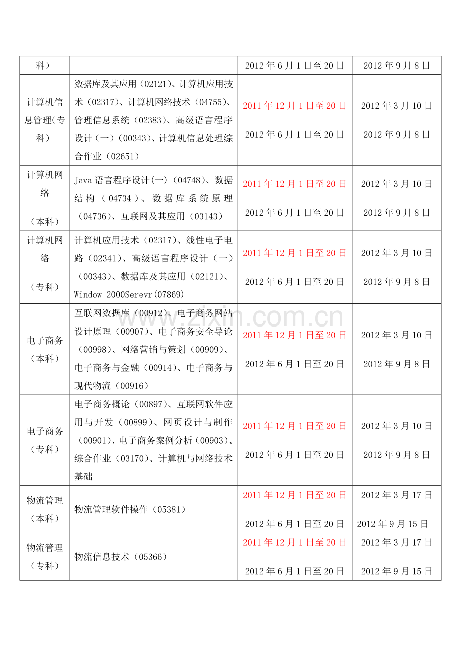 2012年江西财经大学自学考试主考专业实践性(实验)环节考核、毕业论文(设计)报名通知.doc_第3页