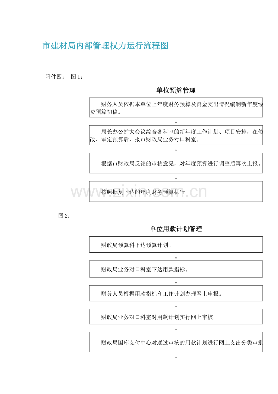 市建材局内部管理权力运行流程图.doc_第1页