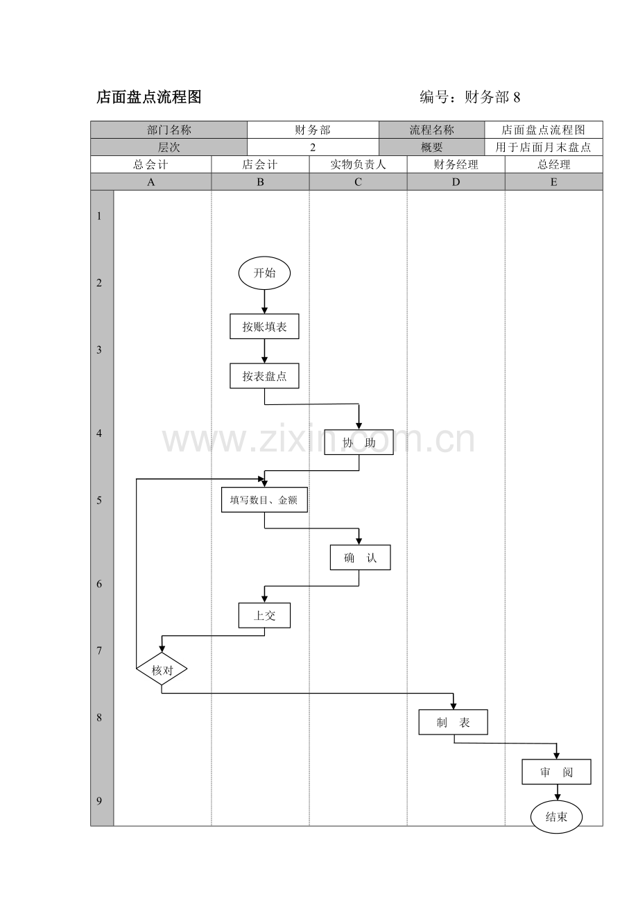 店面盘点流程图-----------------------------编号.doc_第1页