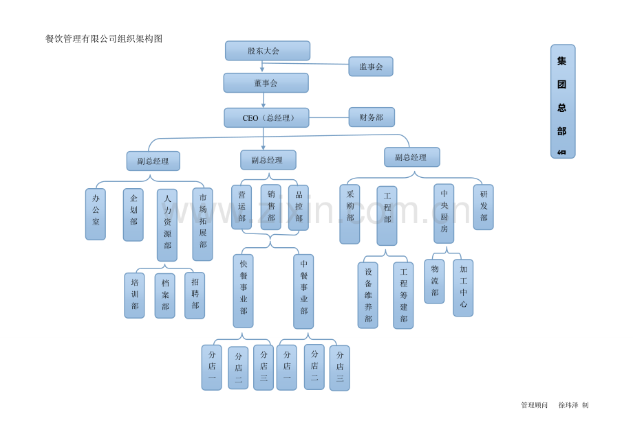 餐饮管理公司组织架构图.doc_第1页