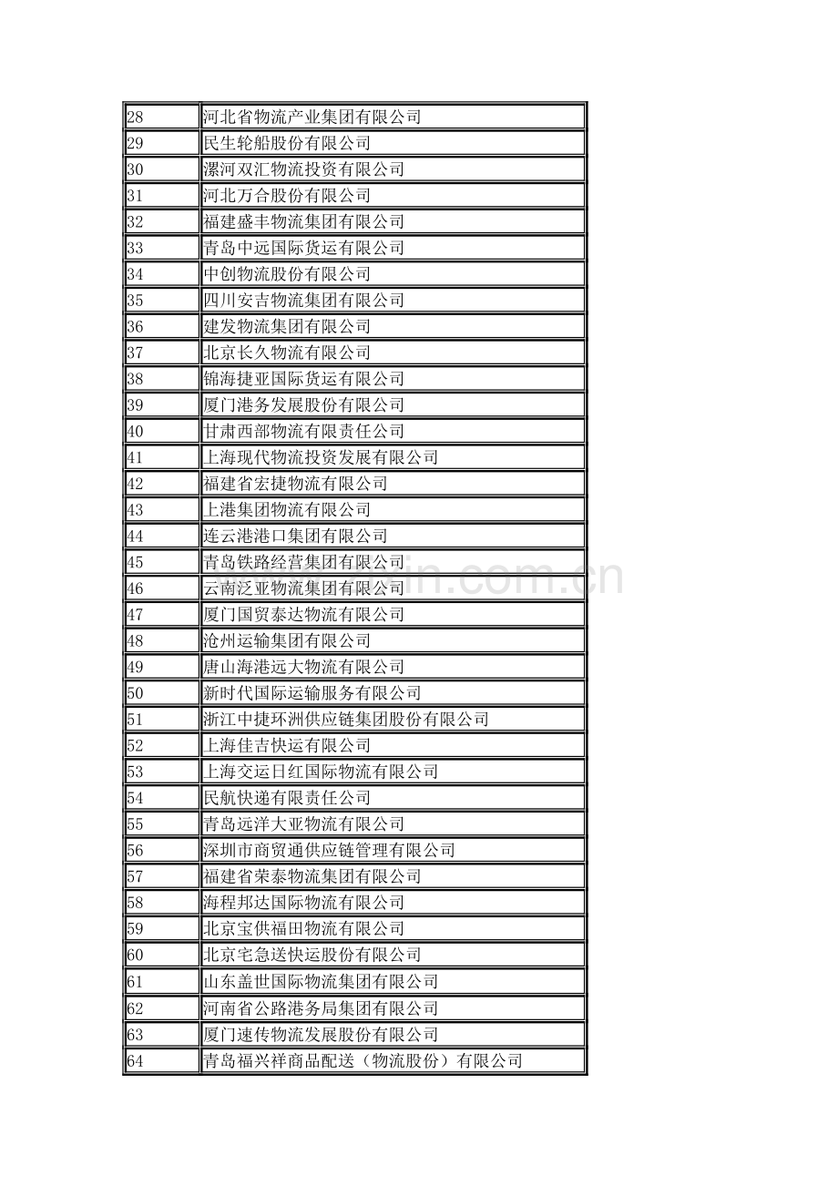 2010物流百强.doc_第2页