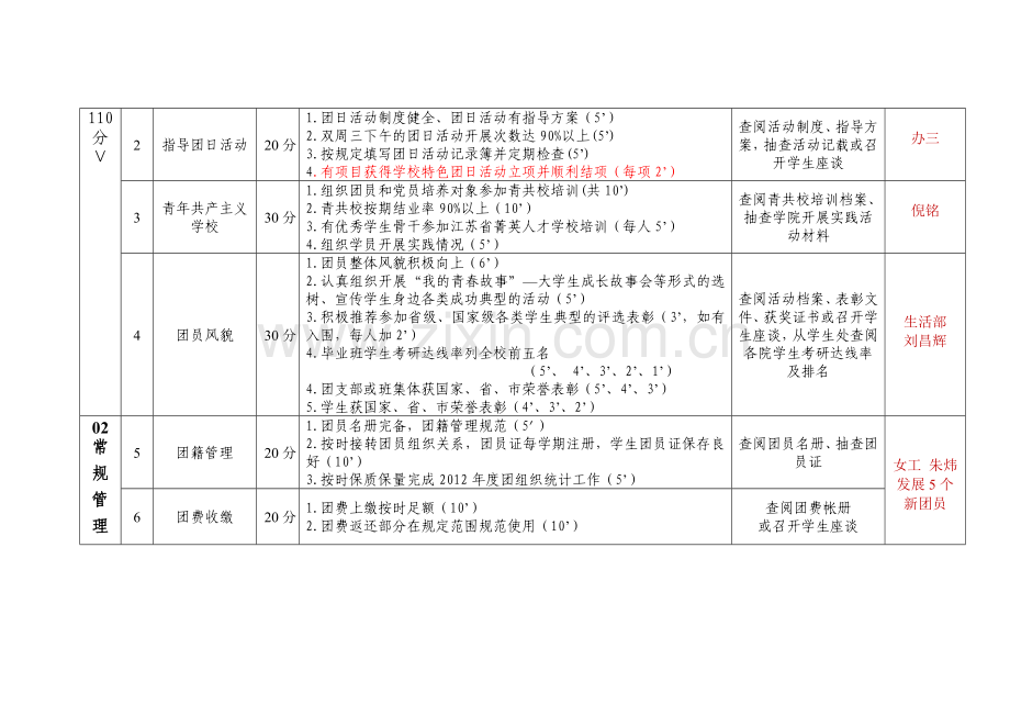 2012-2013年度盐城工学院二级学院团建工作考核评分细则(征求意见稿).doc_第2页