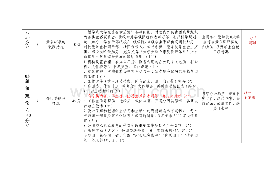 2012-2013年度盐城工学院二级学院团建工作考核评分细则(征求意见稿).doc_第3页