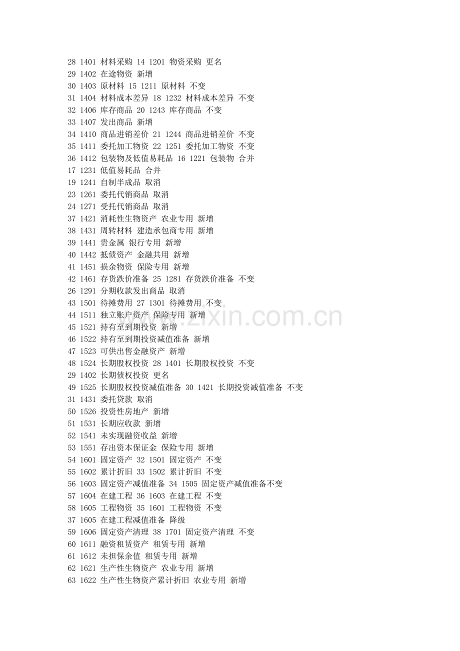 新会计准则与旧企业会计制度会计科目表-对照表.doc_第2页