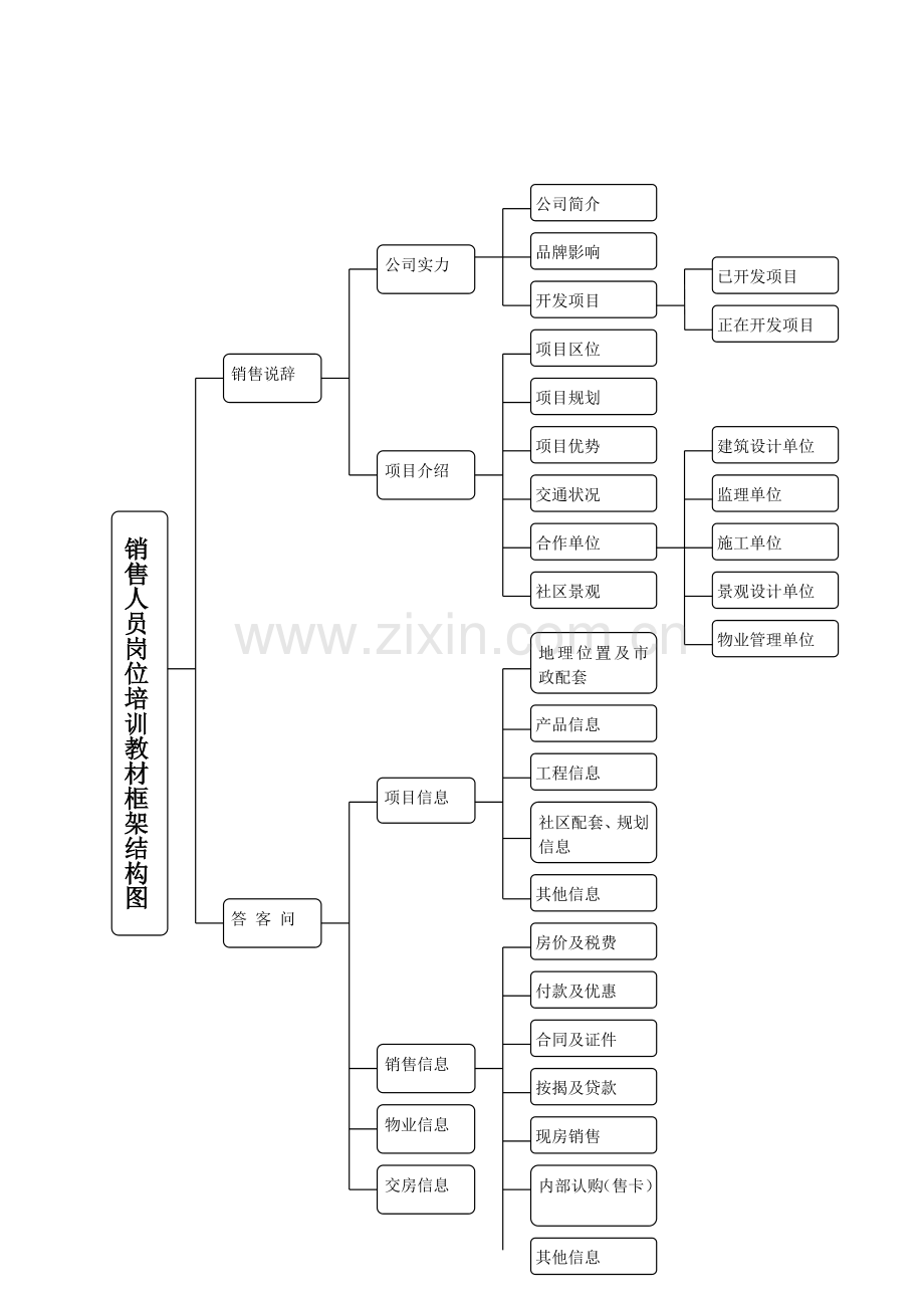 房地产销售人员培训教材.doc_第3页