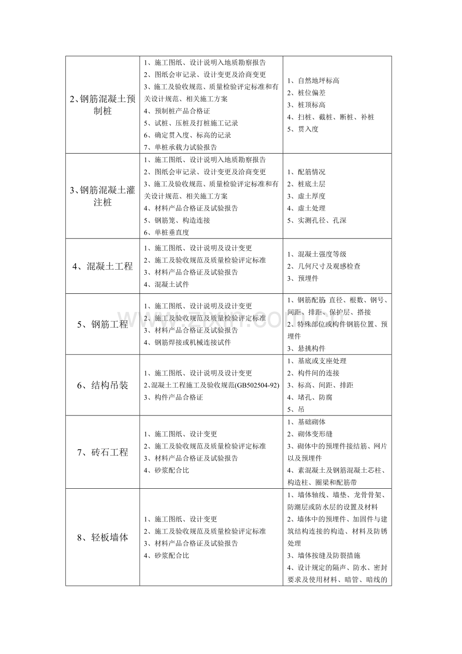 土建和安装隐蔽工程检查记录填写依据和内容.doc_第2页