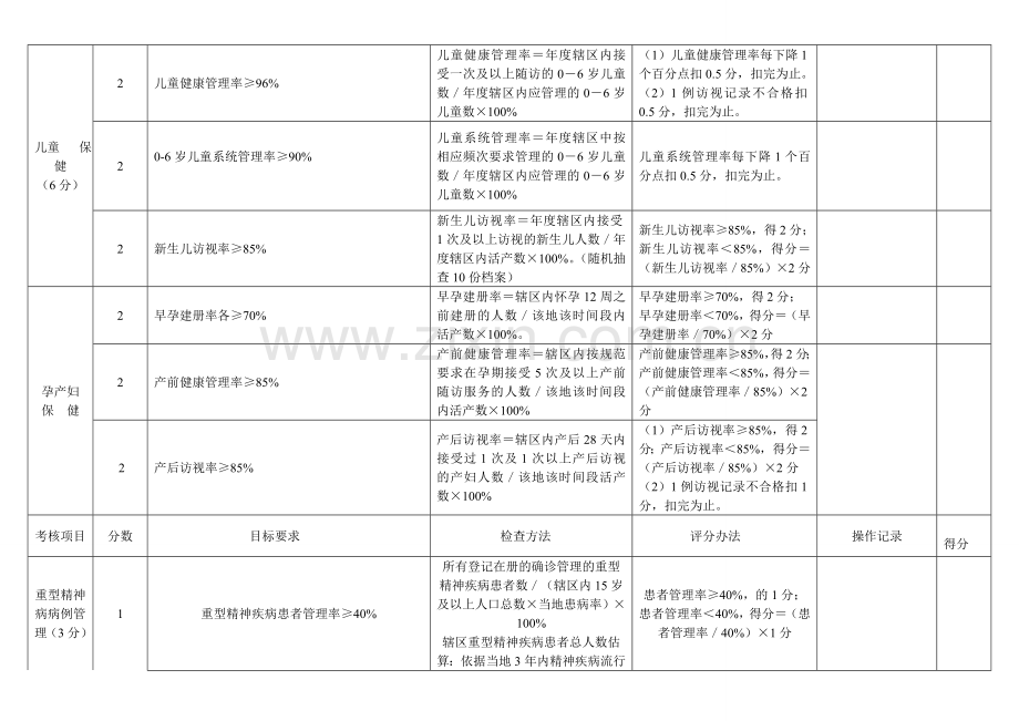 东胜区2011年度基层医疗机构基本公共卫生服务项目考核评分细则(1).doc_第3页