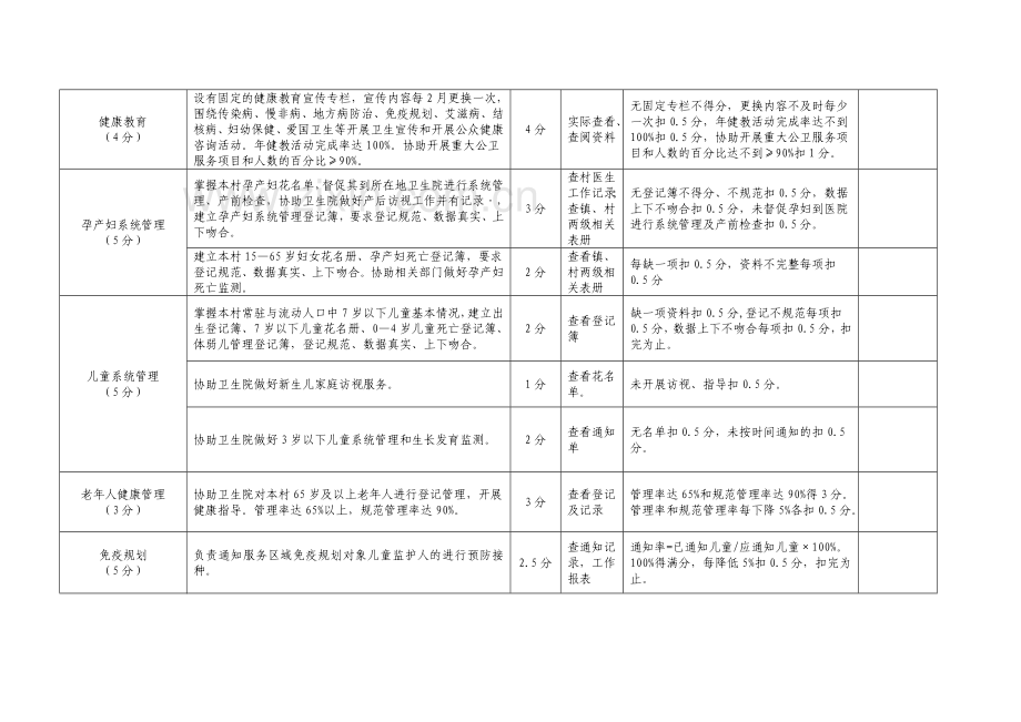 村卫生室基本公共卫生服务及基本医疗服务考核标准.doc_第3页