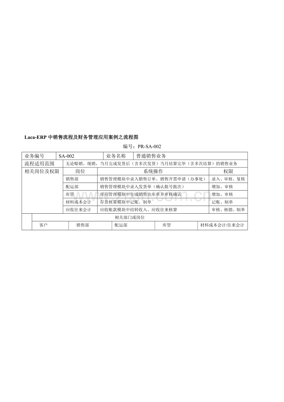 Laca-ERP中销售流程及财务管理应用案例之流程图.doc_第1页