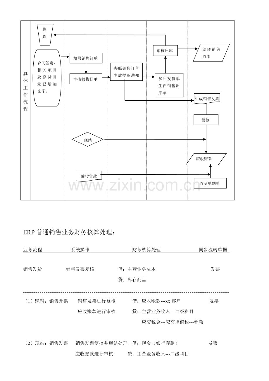 Laca-ERP中销售流程及财务管理应用案例之流程图.doc_第2页