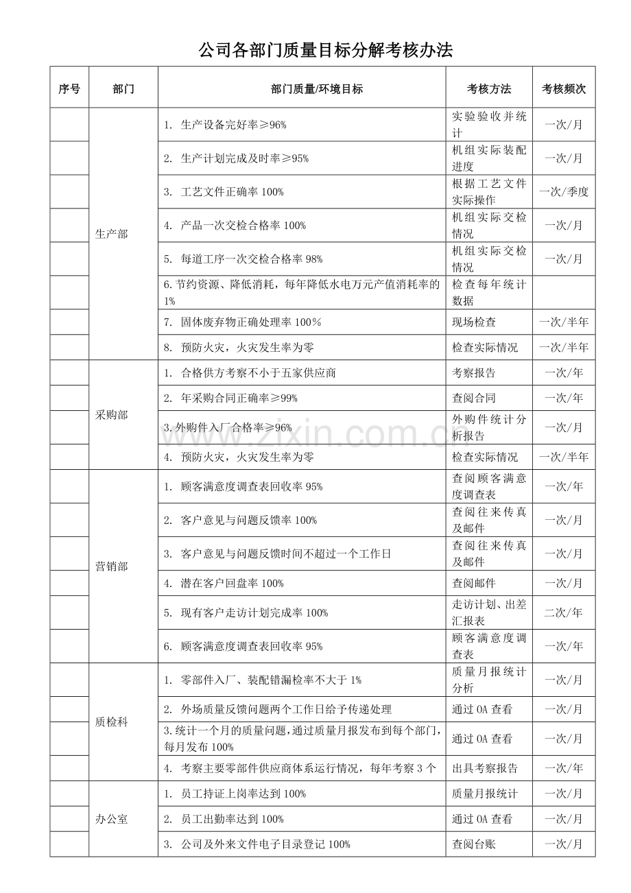 公司各部门质量目标分解考核表.doc_第1页