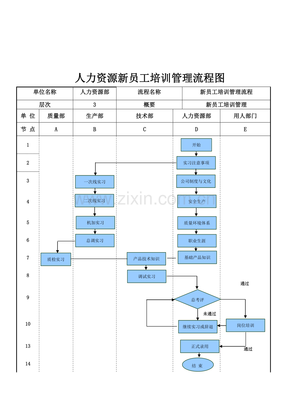 新员工培训流程图及工作标准.doc_第1页