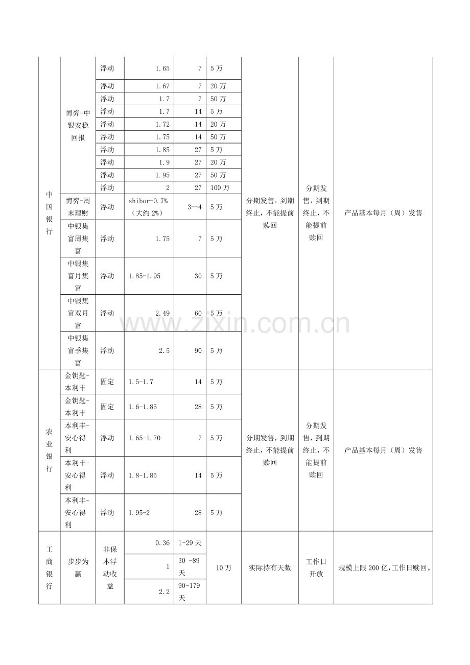 国有银行理财产品的对比分析.doc_第2页