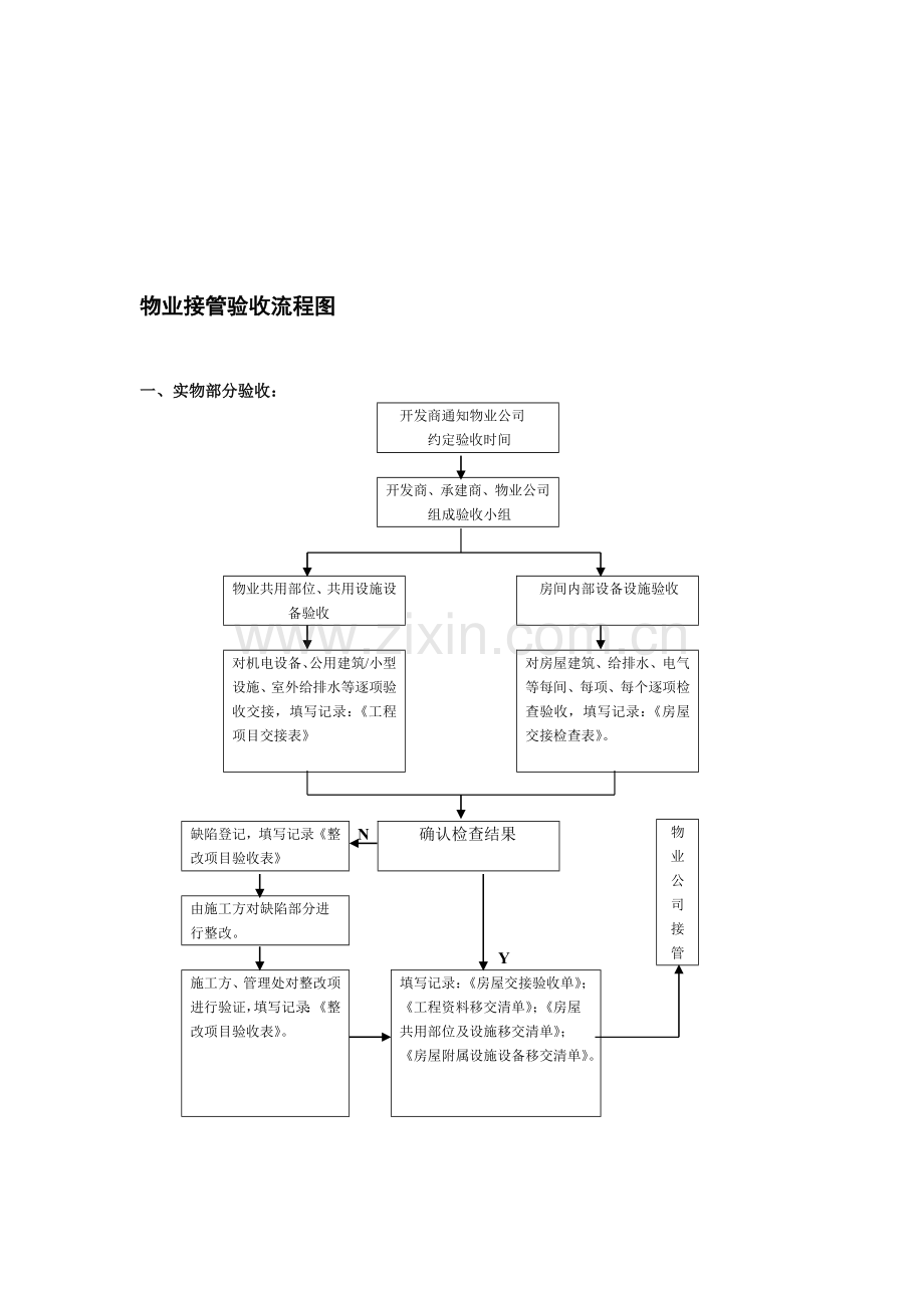 物业接管验收流程图.doc_第1页