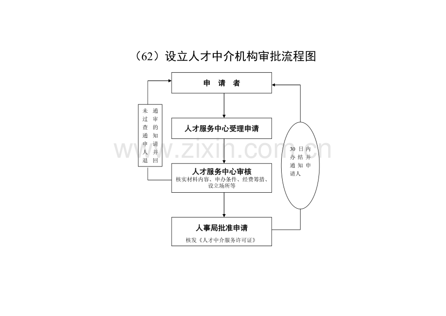 手续流程图.doc_第3页