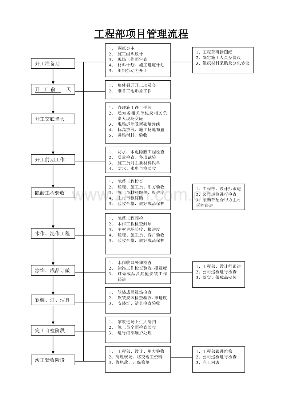 装饰工程项目管理流程.doc_第1页