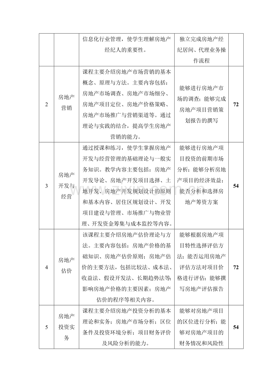 房地产经营与估价专业人才培养方案.doc_第3页