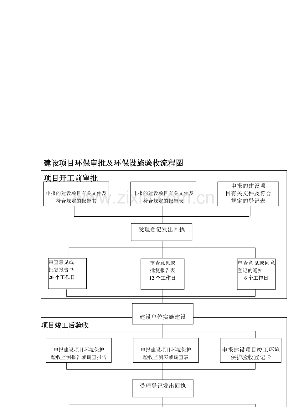 建设项目环保审批及环保设施验收流程图.doc_第1页