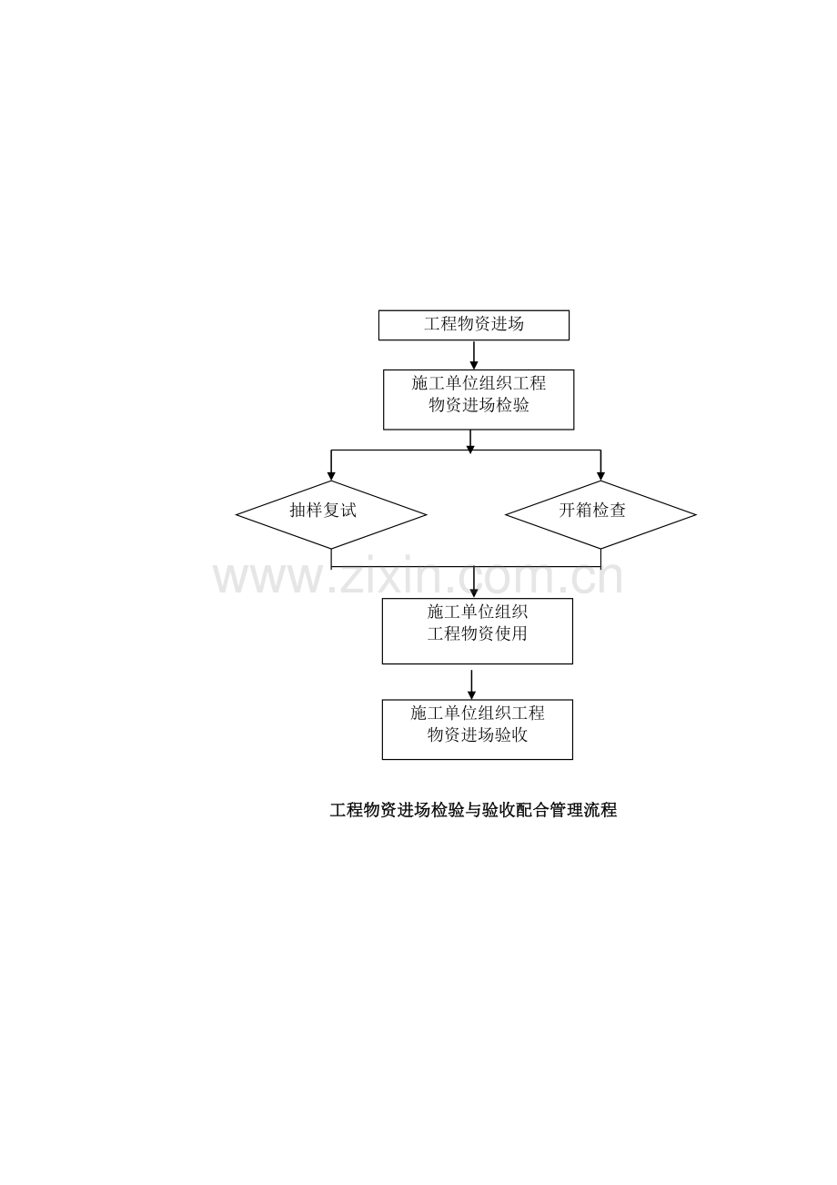 建筑工程施工管理流程.doc_第2页