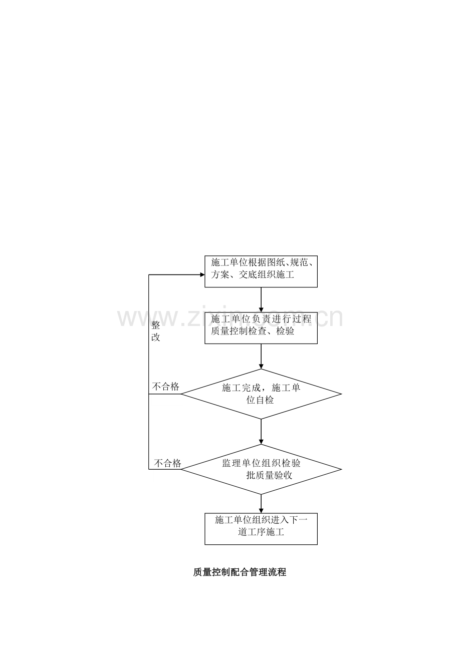 建筑工程施工管理流程.doc_第3页