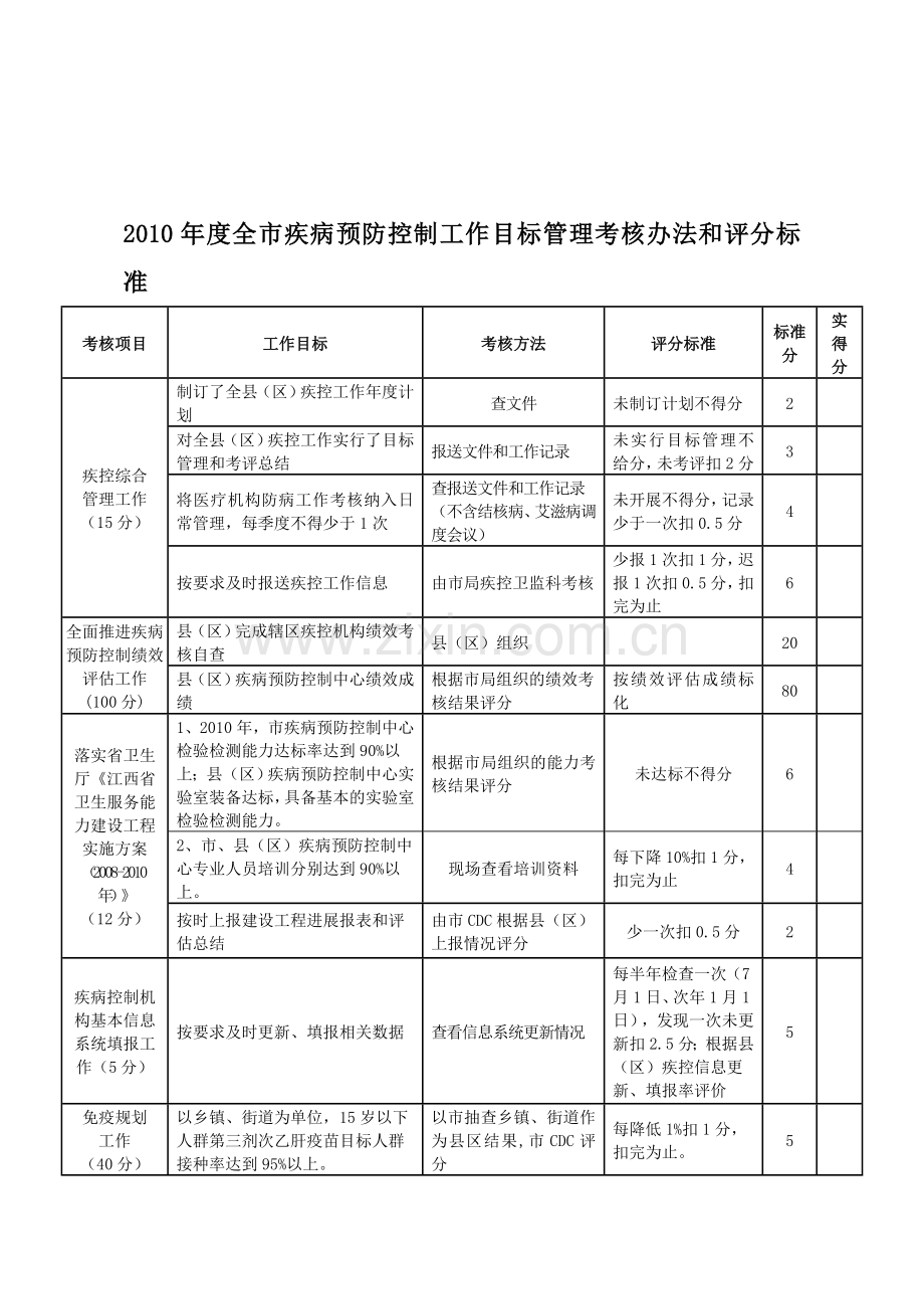 2010年度全市疾病预防控制工作目标管理考核办法和评分标准.doc_第1页