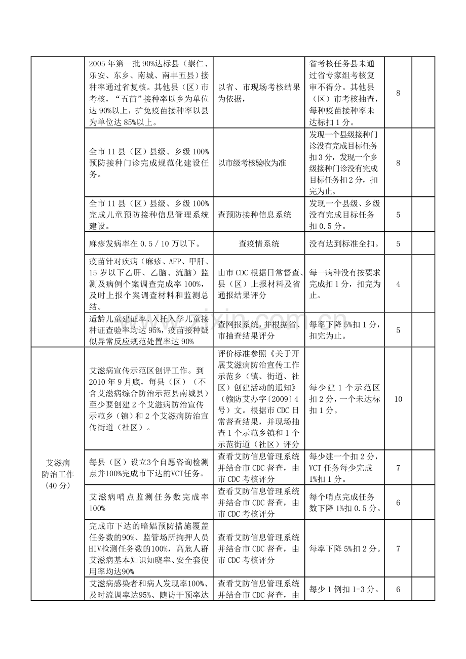 2010年度全市疾病预防控制工作目标管理考核办法和评分标准.doc_第2页