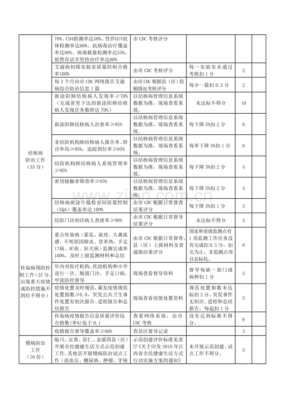 2010年度全市疾病预防控制工作目标管理考核办法和评分标准.doc_第3页