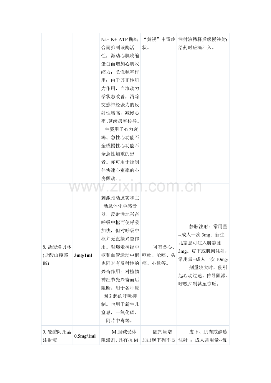 急救药品、物品的作用、副作用、用法、常用急救药品分类.doc_第3页