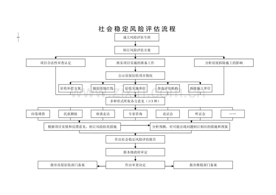 襄房征办〔2012〕5号(房屋征收工作流程附表).doc_第2页