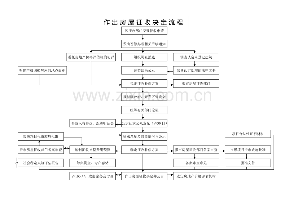 襄房征办〔2012〕5号(房屋征收工作流程附表).doc_第3页