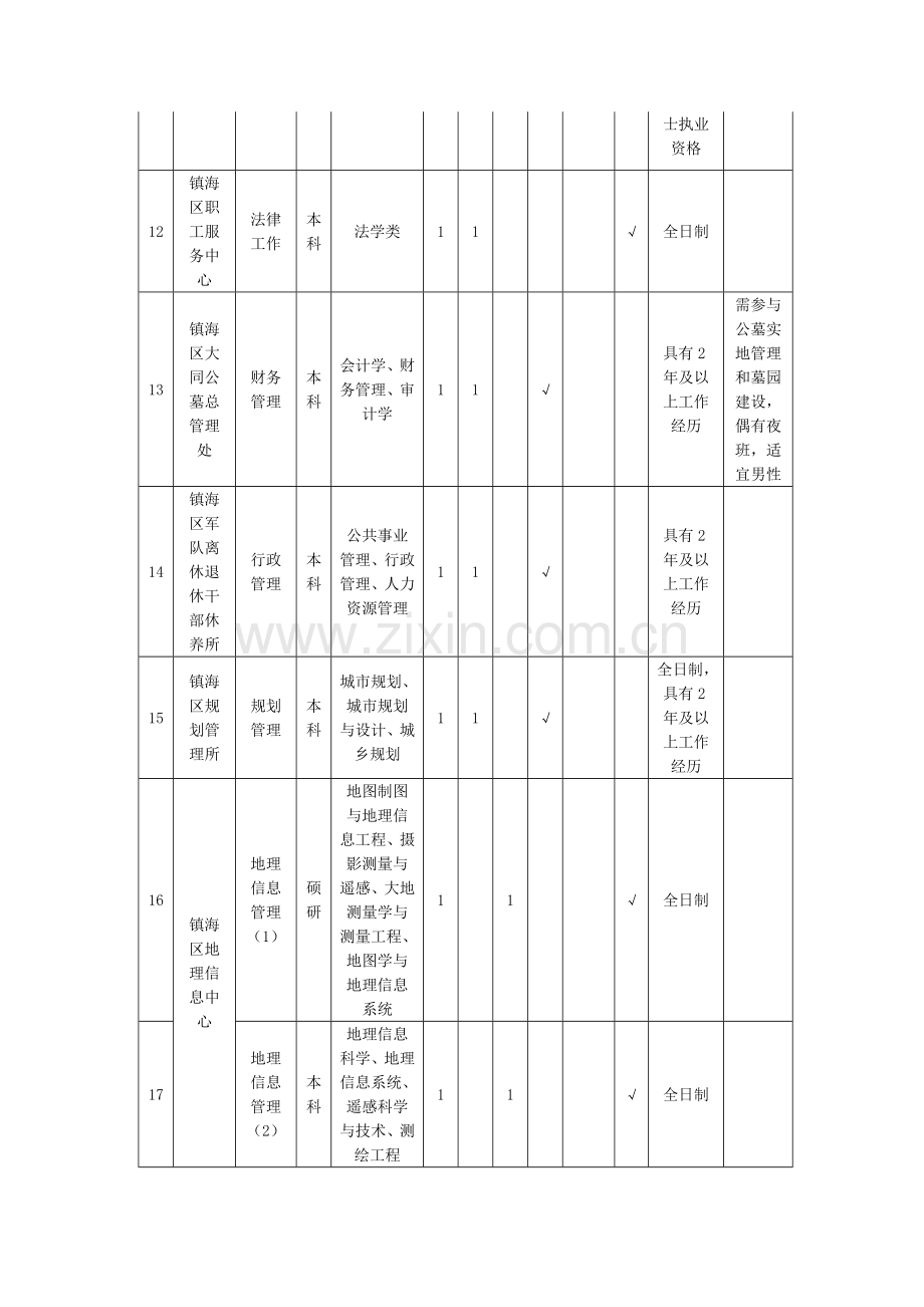 2015年宁波镇海区公开招聘事业单位工作人员需求计划表-岗位表-职位表-报考条件-报考要求-岗位条件.doc_第3页