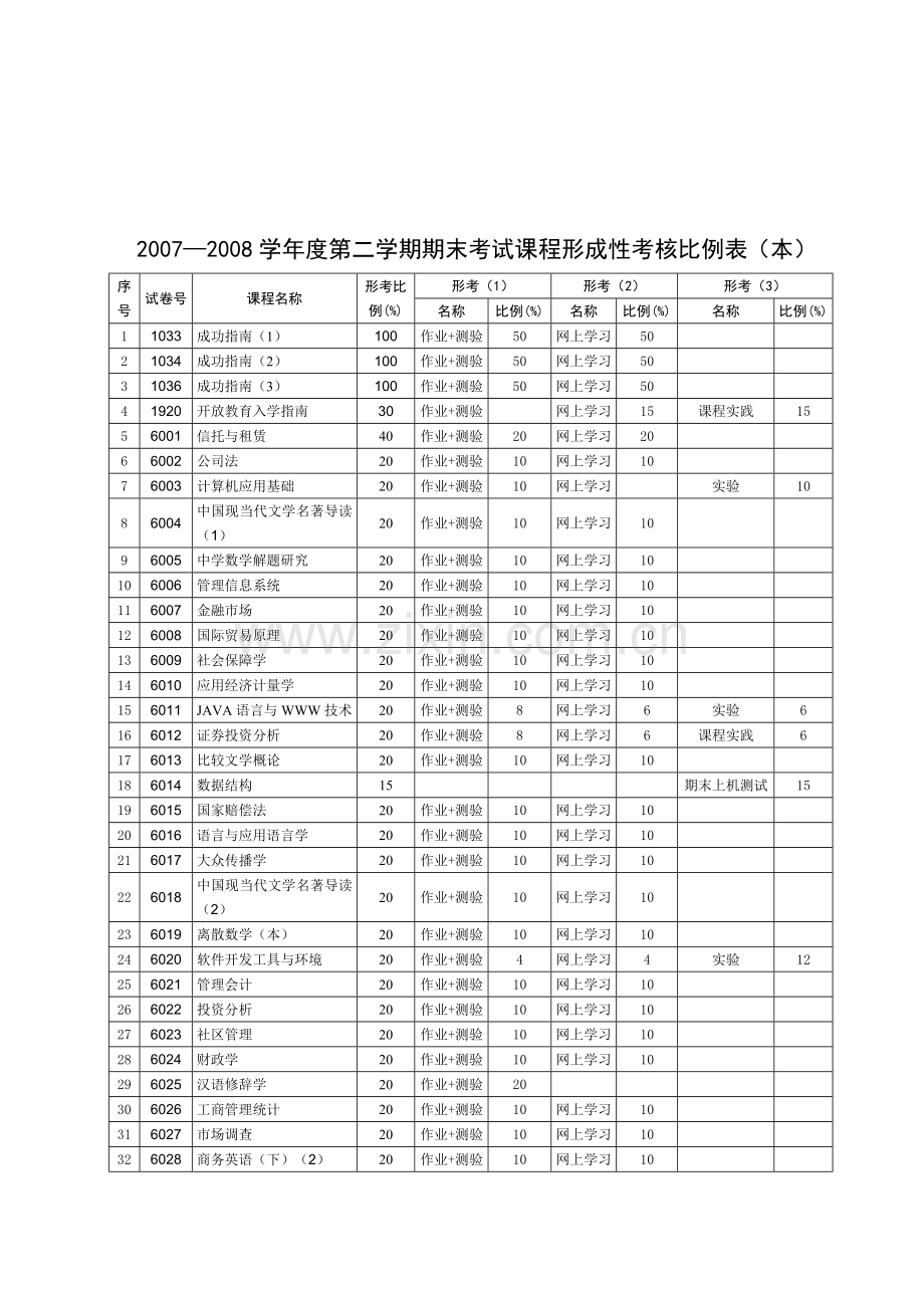 20072008学年度第二学期期末考试课程形成性考核比例....doc_第1页