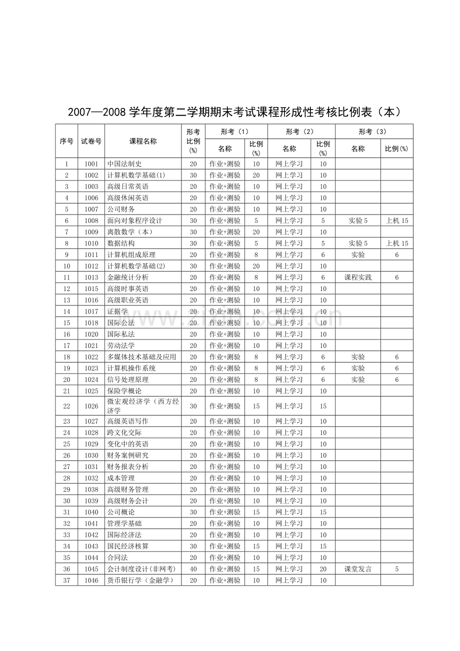 20072008学年度第二学期期末考试课程形成性考核比例....doc_第3页