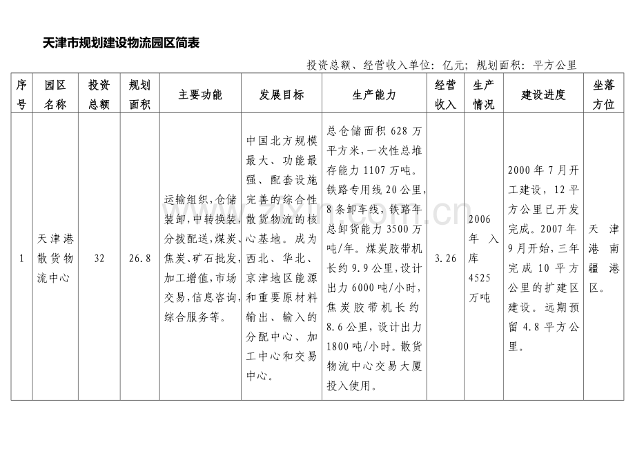 天津市物流园区.doc_第1页