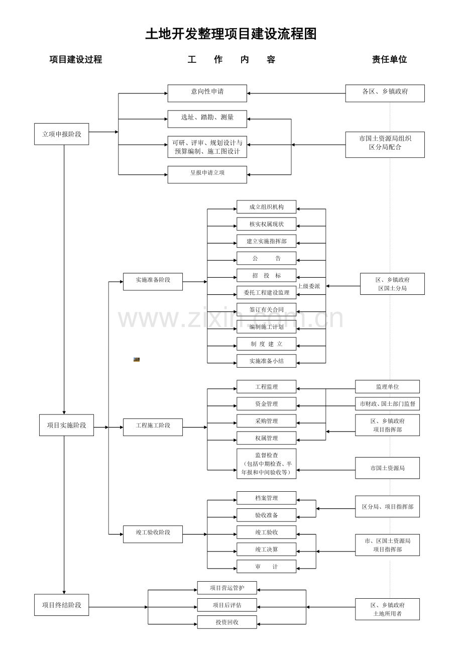 土地开发整理项目建设流程图.doc_第1页