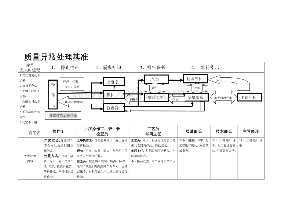 质量异常处理流程图.doc_第1页