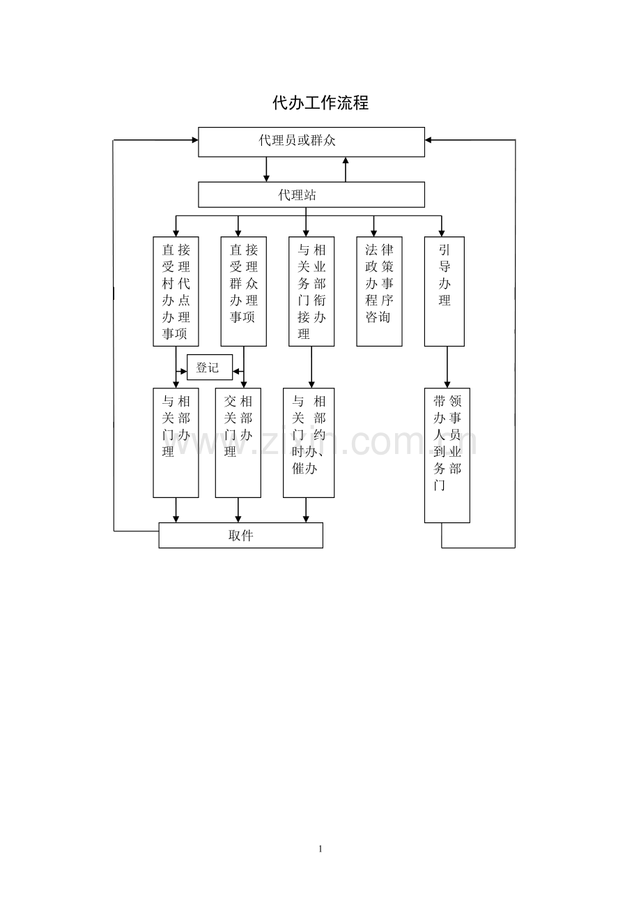 为民服务全程代理流程图.doc_第1页