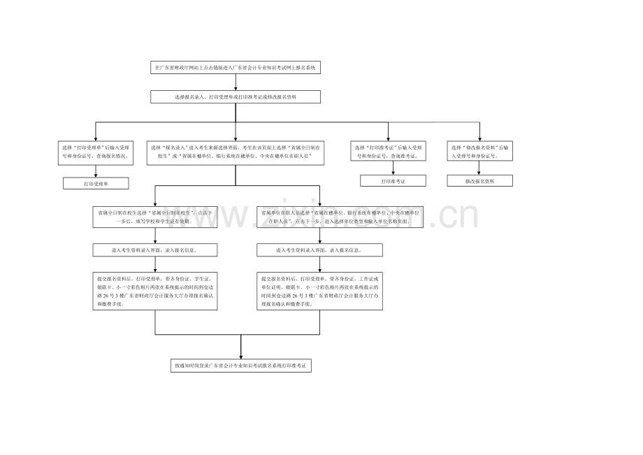 广东省省属会计从业资格会计专业知识考试报名流程.doc_第2页