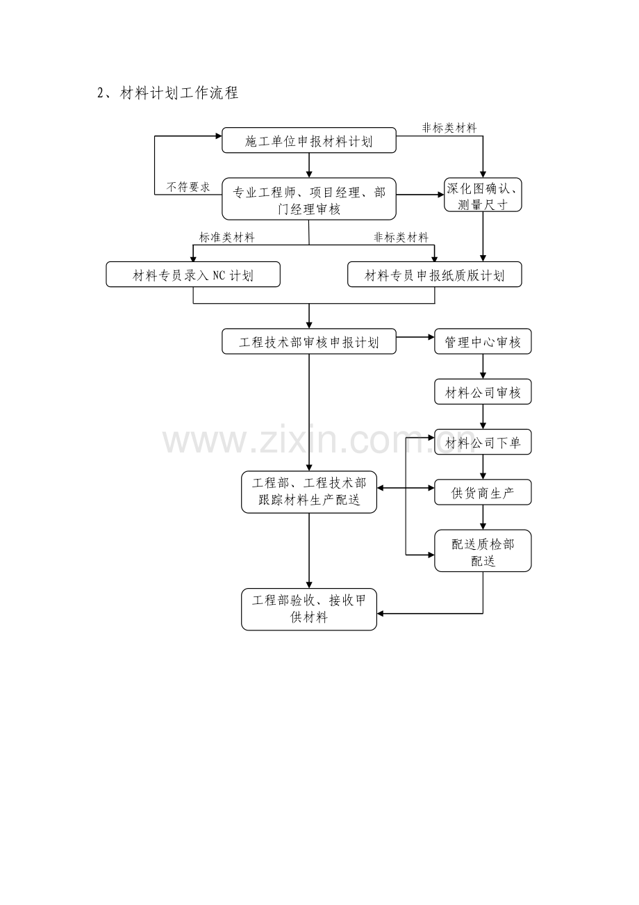 地产项目工程技术部主要工作流程.doc_第3页