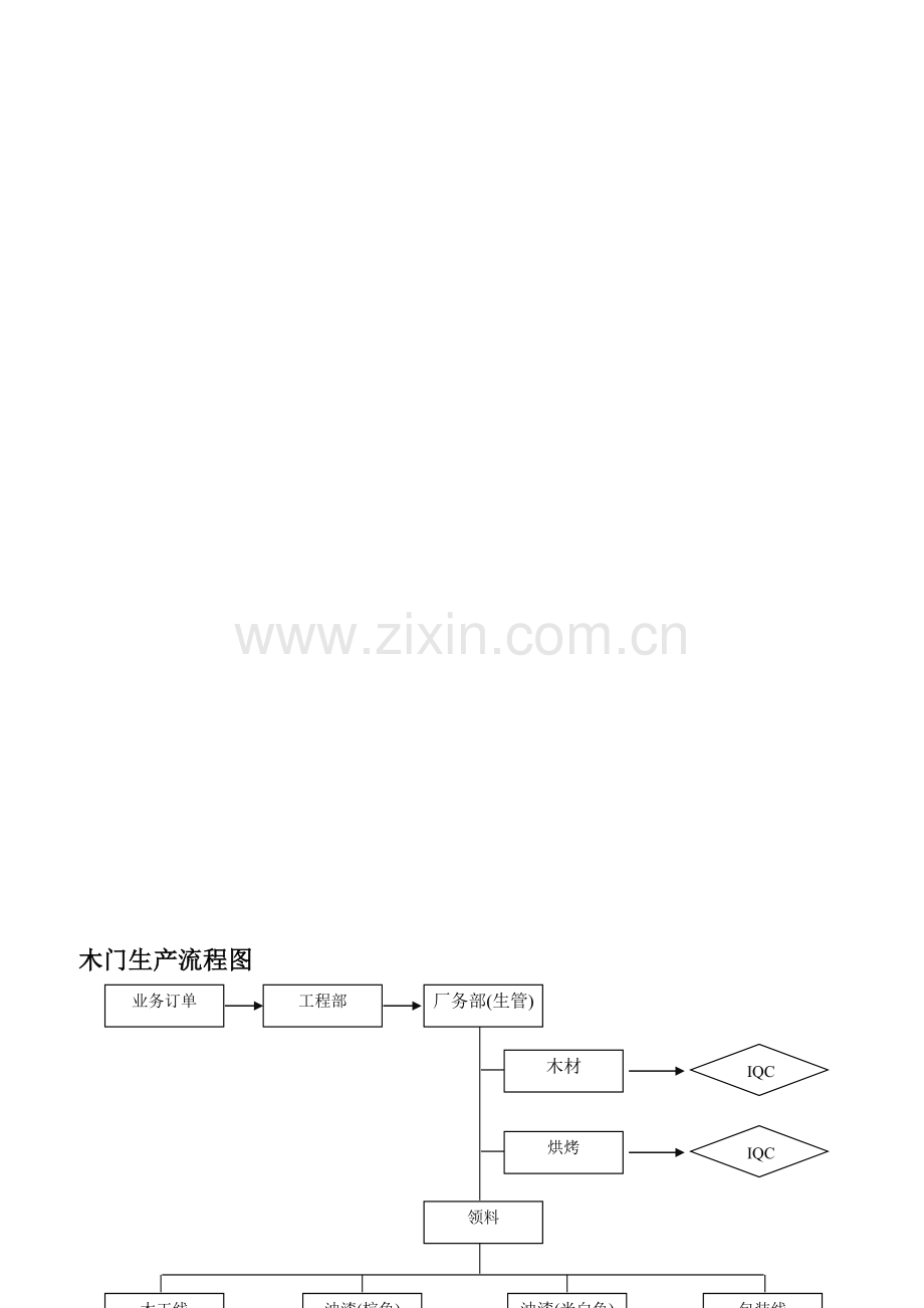 木门生产流程.doc_第1页